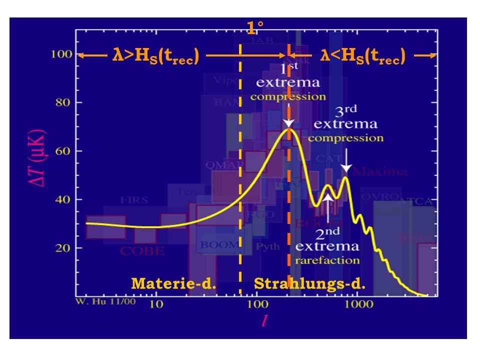 1° λ>HS(trec) λ<HS(trec) Materie-d. Strahlungs-d.