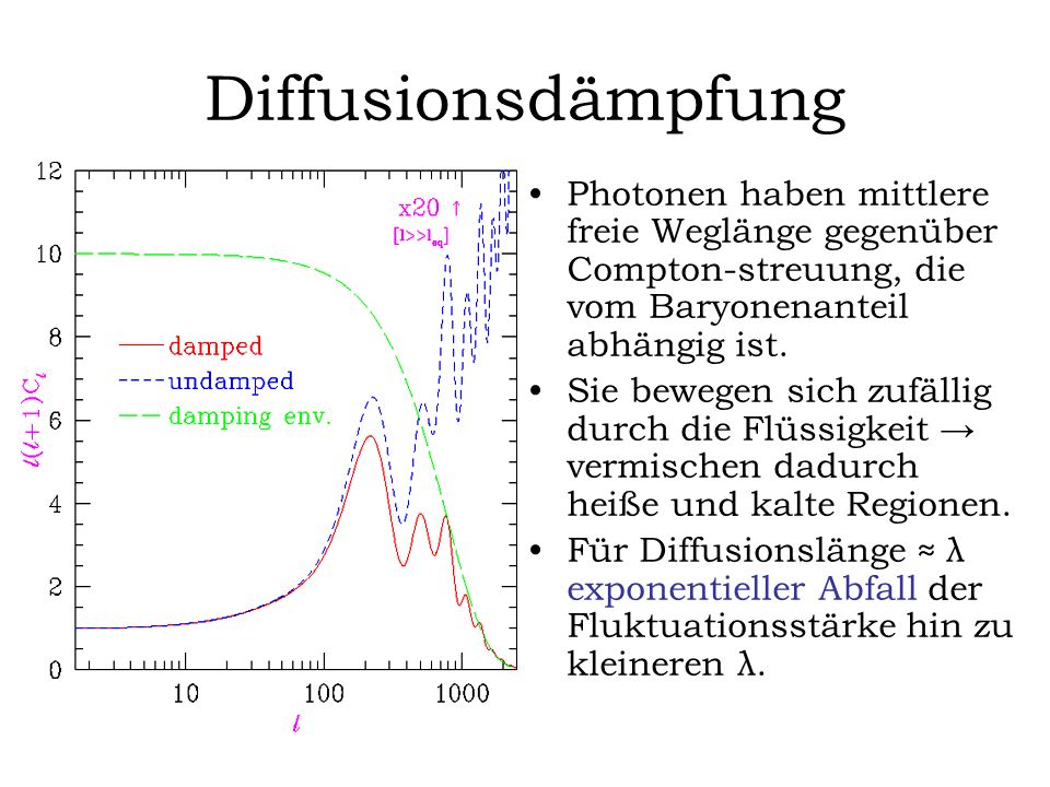 Diffusionsdämpfung Photonen haben mittlere freie Weglänge gegenüber Compton-streuung, die vom Baryonenanteil abhängig ist.