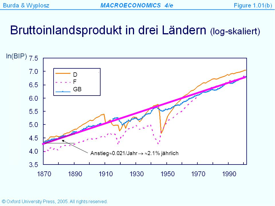 ln(BIP) D F GB Anstieg0.021/Jahr  2.1% jährlich