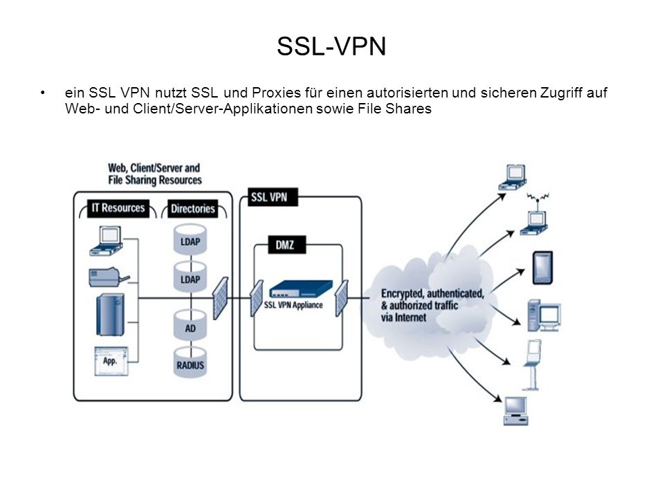 SSL-VPN ein SSL VPN nutzt SSL und Proxies für einen autorisierten und sicheren Zugriff auf Web- und Client/Server-Applikationen sowie File Shares.