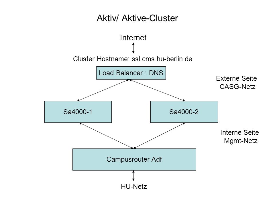 Aktiv/ Aktive-Cluster