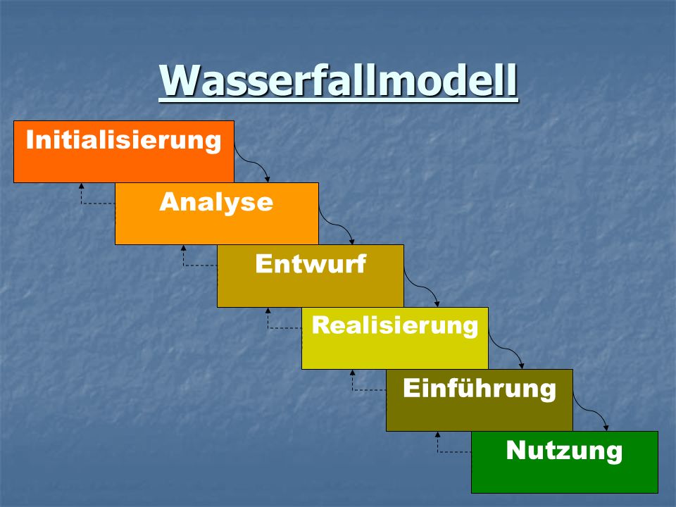 Wasserfallmodell Initialisierung Analyse Entwurf Einführung Nutzung
