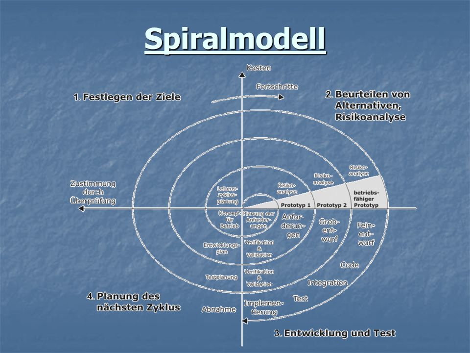 Spiralmodell