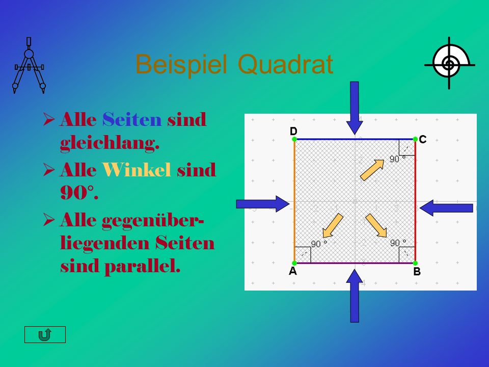 Beispiel Quadrat Alle Seiten sind gleichlang. Alle Winkel sind 90°.
