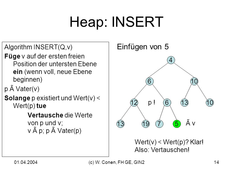 Heap: INSERT Einfügen von 5 Algorithm INSERT(Q,v)