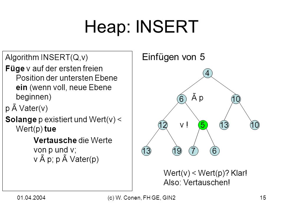 Heap: INSERT Einfügen von 5 Algorithm INSERT(Q,v)