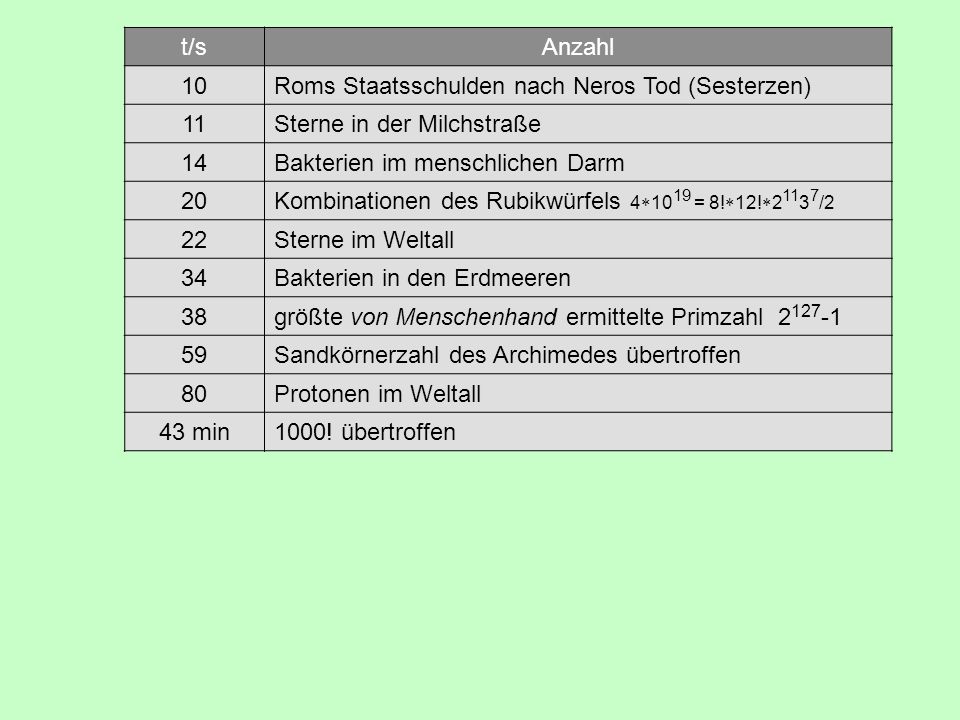 t/s Anzahl. 10. Roms Staatsschulden nach Neros Tod (Sesterzen) 11. Sterne in der Milchstraße. 14.