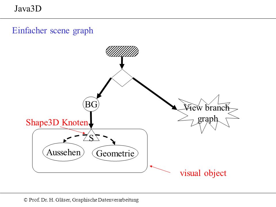 Java3D Einfacher scene graph View branch graph BG Shape3D Knoten S Aussehen Geometrie visual object