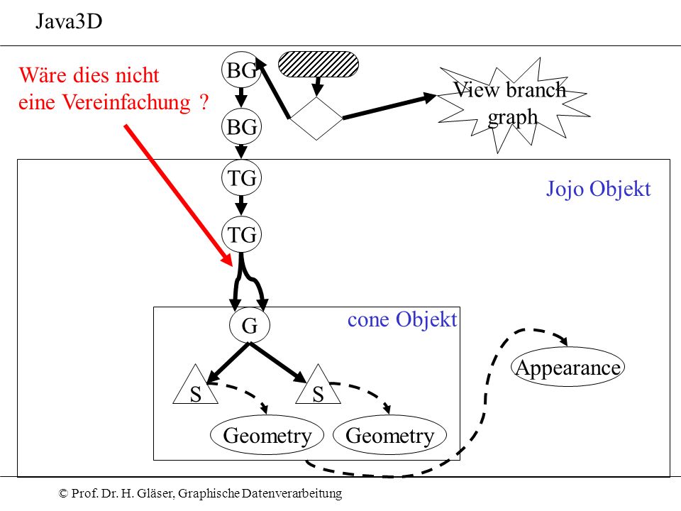 Java3D BG. Wäre dies nicht. eine Vereinfachung View branch. graph. BG. TG. Jojo Objekt. TG.