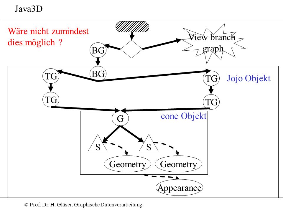 Java3D Wäre nicht zumindest. dies möglich View branch. graph. BG. BG. TG. TG. Jojo Objekt.