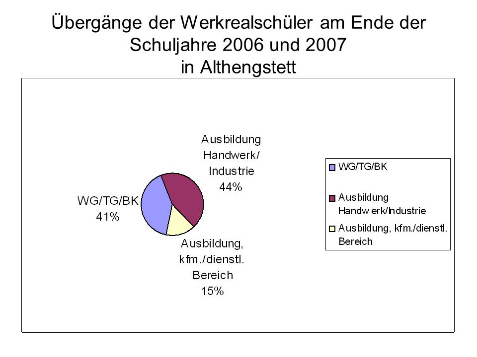 Übergänge der Werkrealschüler am Ende der Schuljahre 2006 und 2007 in Althengstett