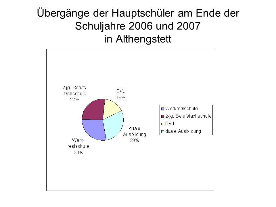 Übergänge der Hauptschüler am Ende der Schuljahre 2006 und 2007 in Althengstett