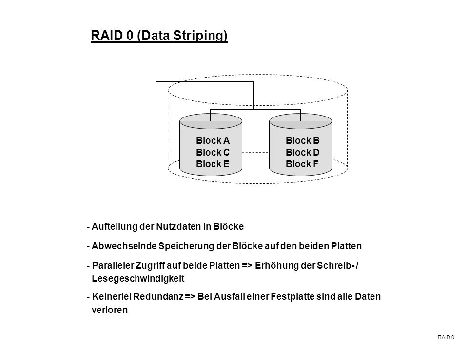 RAID 0 (Data Striping) Block A Block B Block C Block D Block E Block F