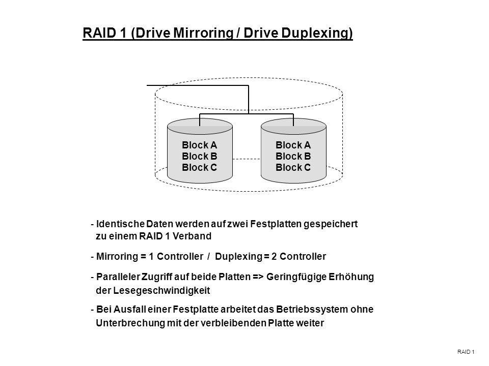 RAID 1 (Drive Mirroring / Drive Duplexing)