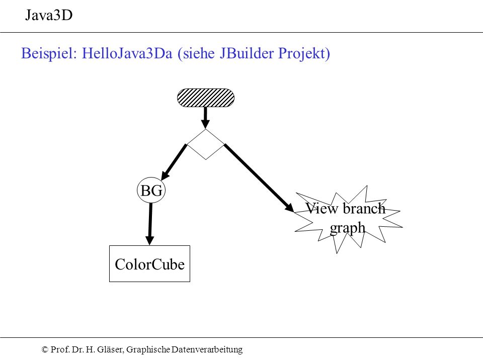 Java3D Beispiel: HelloJava3Da (siehe JBuilder Projekt) BG View branch graph ColorCube