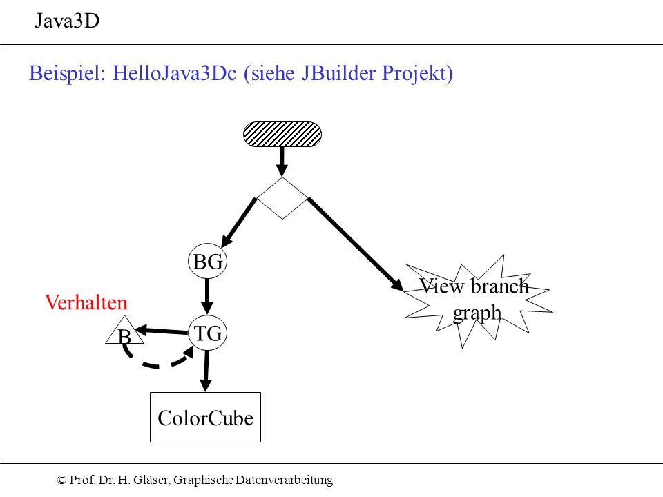 Java3D Beispiel: HelloJava3Dc (siehe JBuilder Projekt) BG. View branch. graph. Verhalten. B. TG.