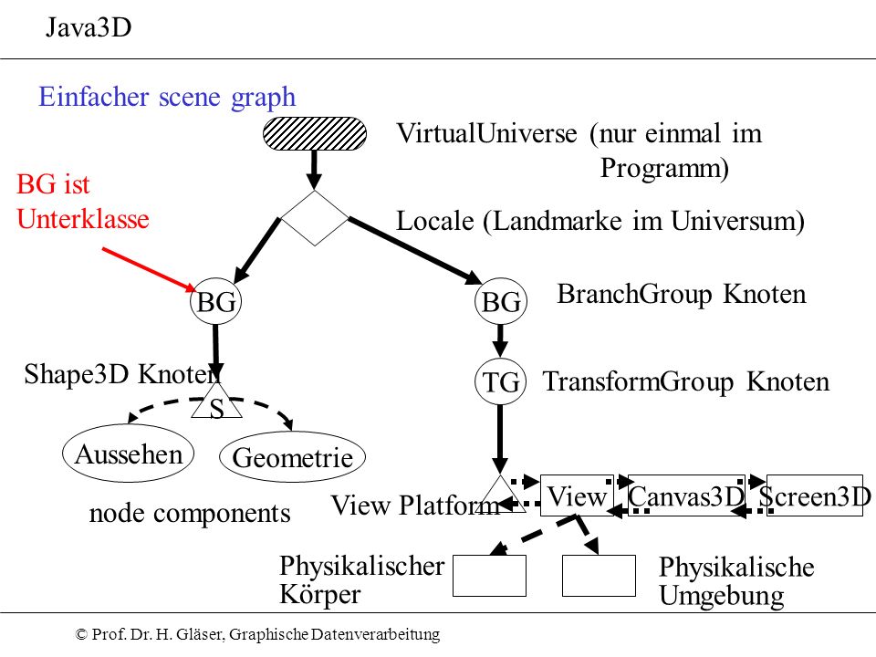 Java3D Einfacher scene graph. VirtualUniverse (nur einmal im. Programm) BG ist. Unterklasse. Locale (Landmarke im Universum)
