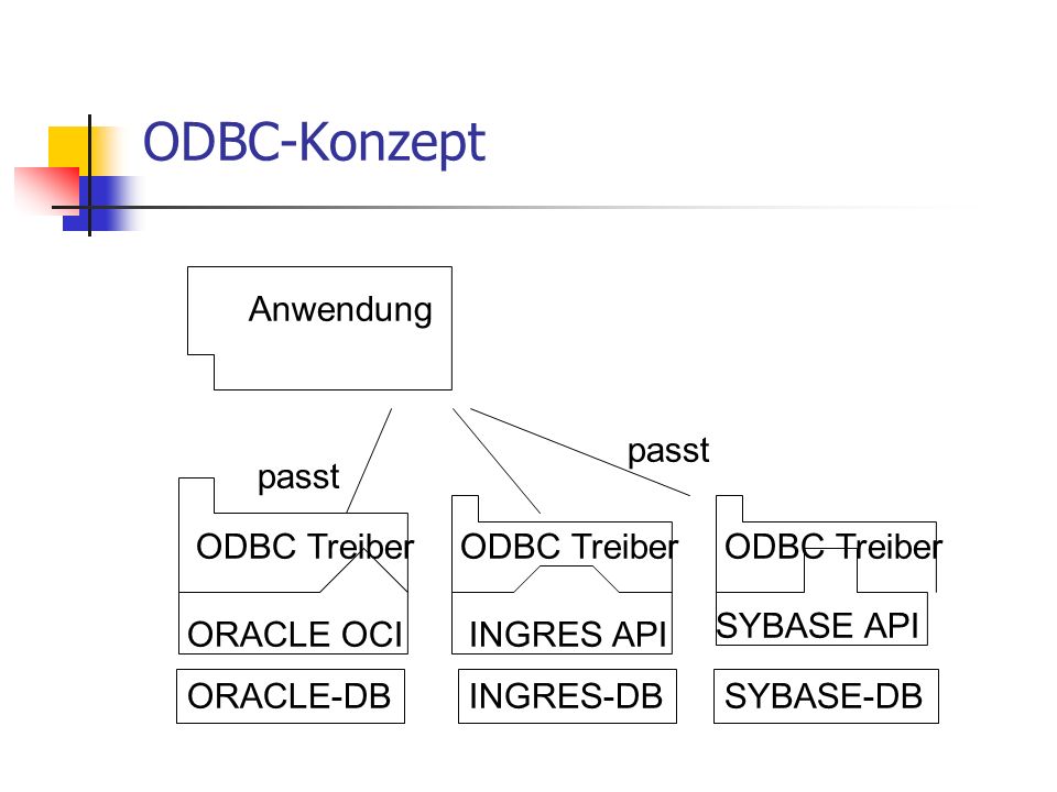 ODBC-Konzept Anwendung passt passt ODBC Treiber ODBC Treiber