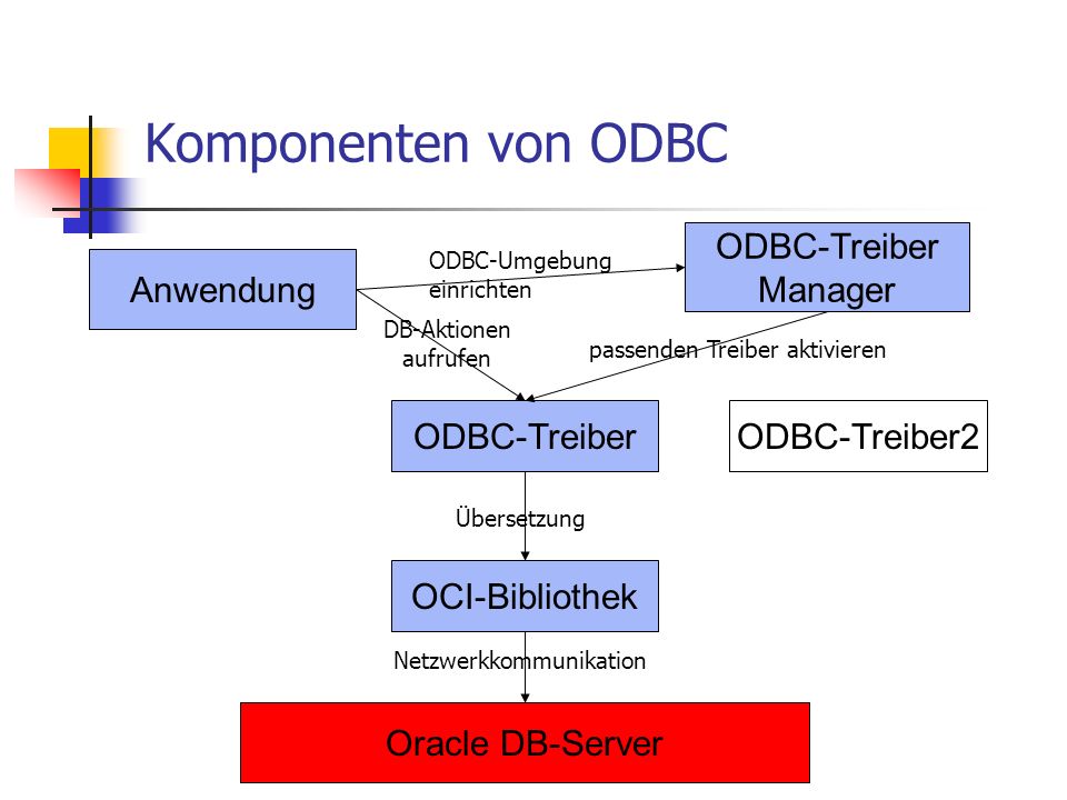 Komponenten von ODBC ODBC-Treiber Manager Anwendung ODBC-Treiber