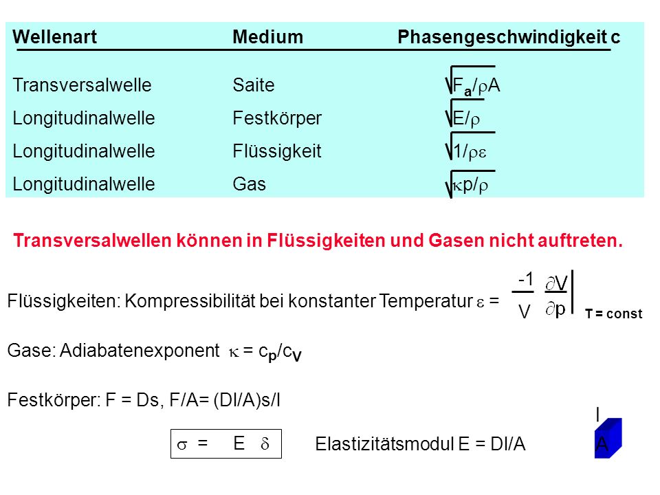 Wellenart Medium Phasengeschwindigkeit c Transversalwelle Saite Fa/rA