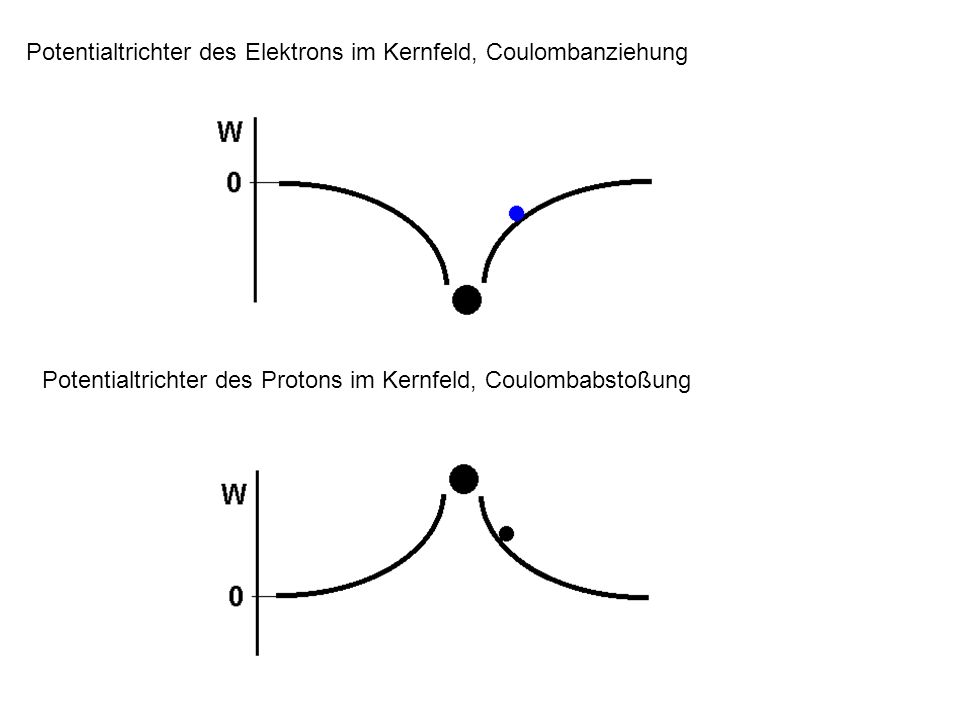Potentialtrichter des Elektrons im Kernfeld, Coulombanziehung