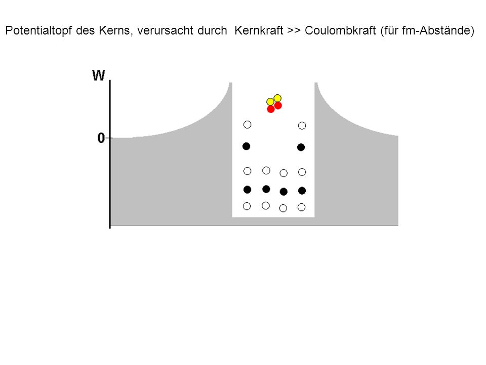 Potentialtopf des Kerns, verursacht durch Kernkraft >> Coulombkraft (für fm-Abstände)