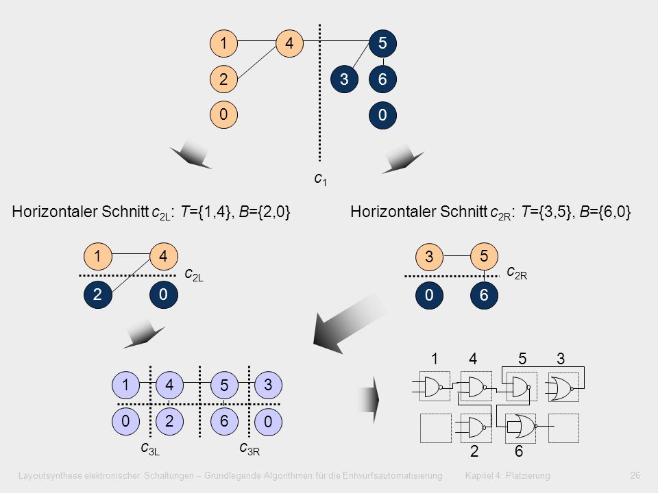 c1. Horizontaler Schnitt c2L: T={1,4}, B={2,0} Horizontaler Schnitt c2R: T={3,5}, B={6,0}