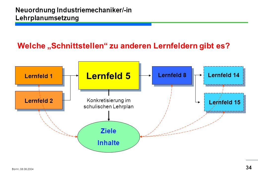 Neuordnung Industriemechaniker/-in Lehrplanumsetzung
