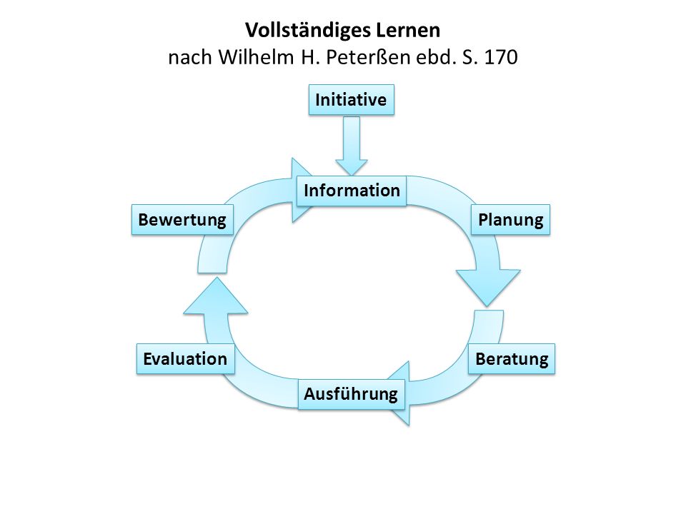 Vollständiges Lernen nach Wilhelm H. Peterßen ebd. S. 170