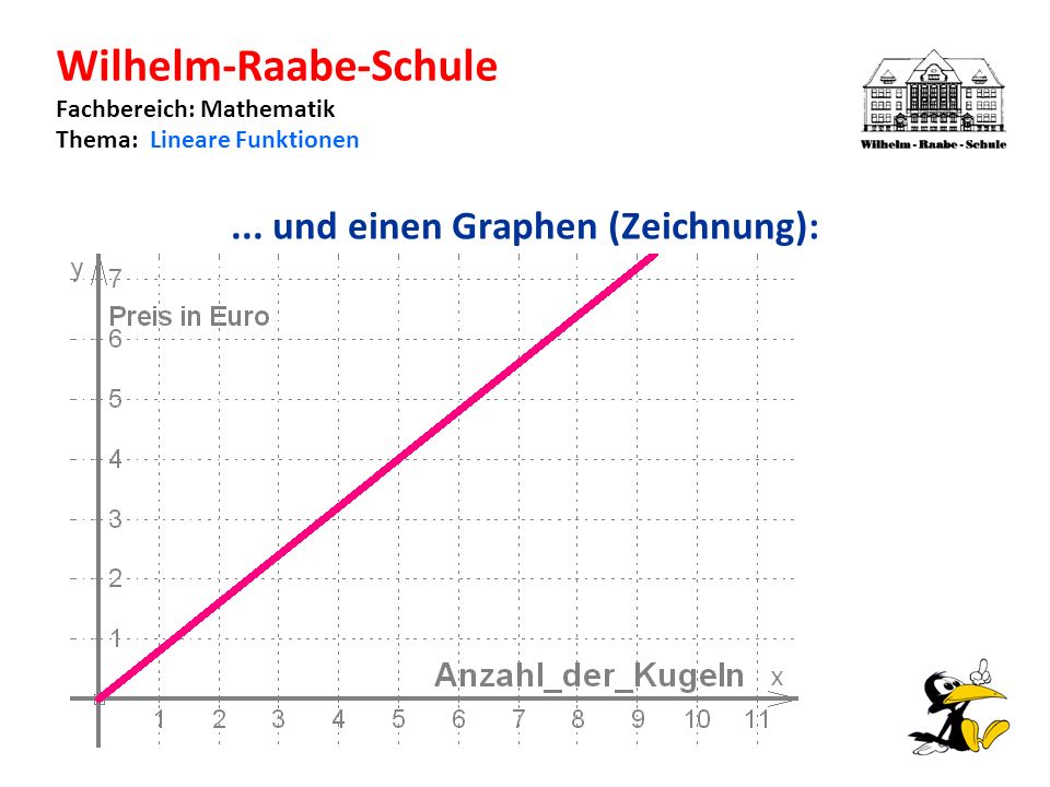 Wilhelm-Raabe-Schule Fachbereich: Mathematik Thema: Lineare Funktionen