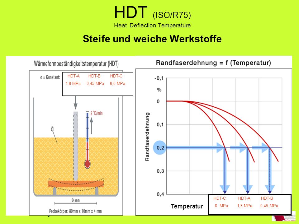 HDT (ISO/R75) Heat Deflection Temperature Steife und weiche Werkstoffe