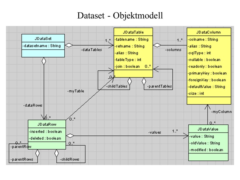Dataset - Objektmodell