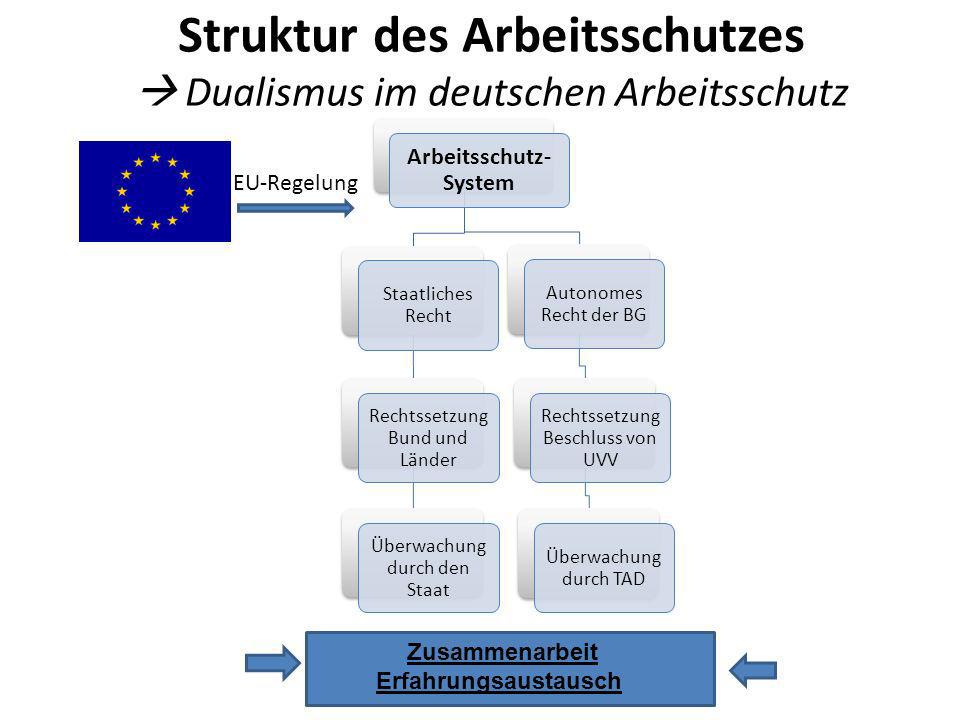Struktur des Arbeitsschutzes  Dualismus im deutschen Arbeitsschutz