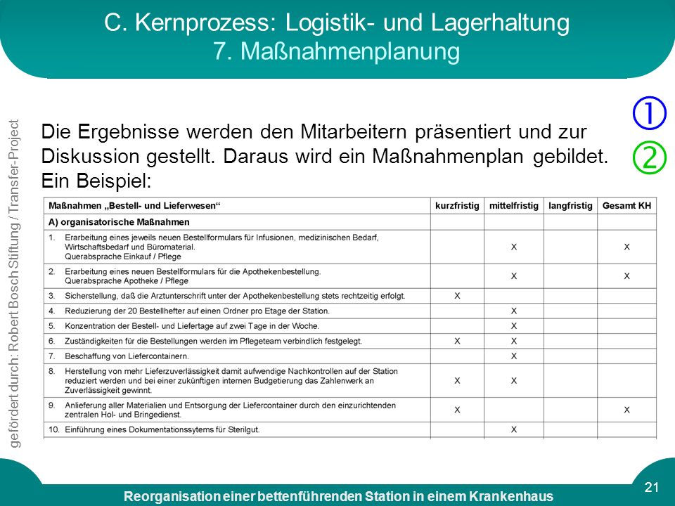 C. Kernprozess: Logistik- und Lagerhaltung 7. Maßnahmenplanung