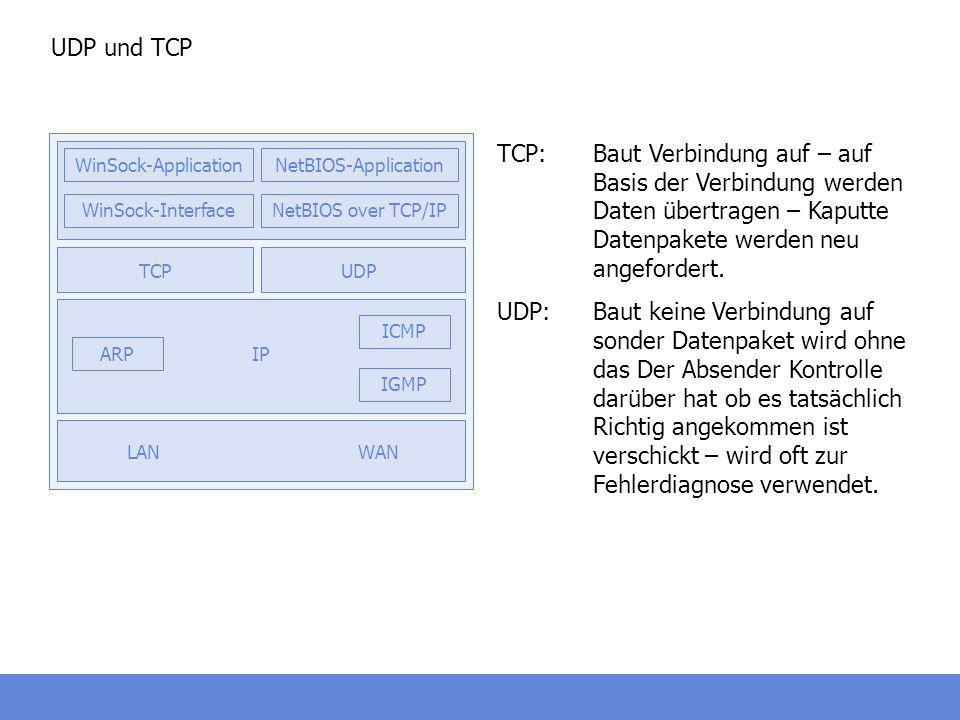 UDP und TCP WAN. ARP. IP. IGMP. ICMP. TCP. UDP. LAN. WinSock-Interface. WinSock-Application.