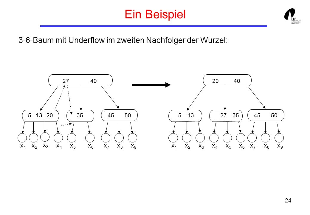 Ein Beispiel 3-6-Baum mit Underflow im zweiten Nachfolger der Wurzel: