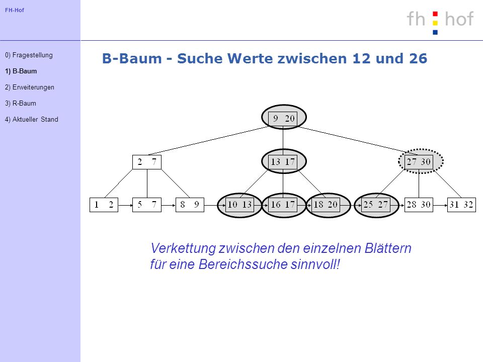 B-Baum - Suche Werte zwischen 12 und 26