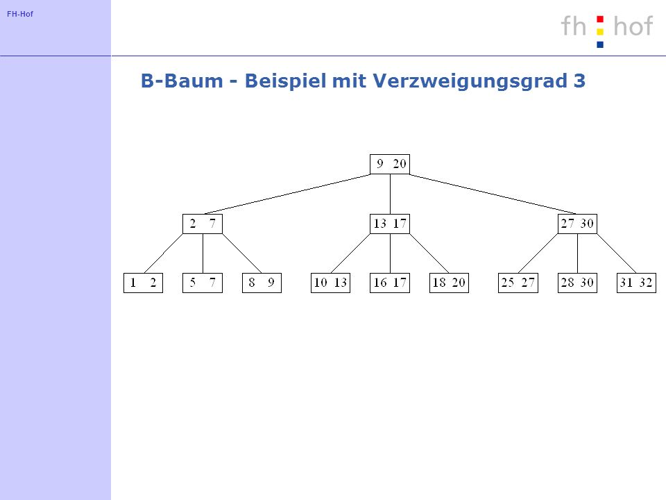 B-Baum - Beispiel mit Verzweigungsgrad 3