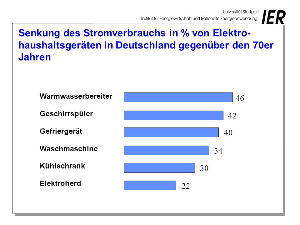 Senkung des Stromverbrauchs in % von Elektro- haushaltsgeräten in Deutschland gegenüber den 70er Jahren