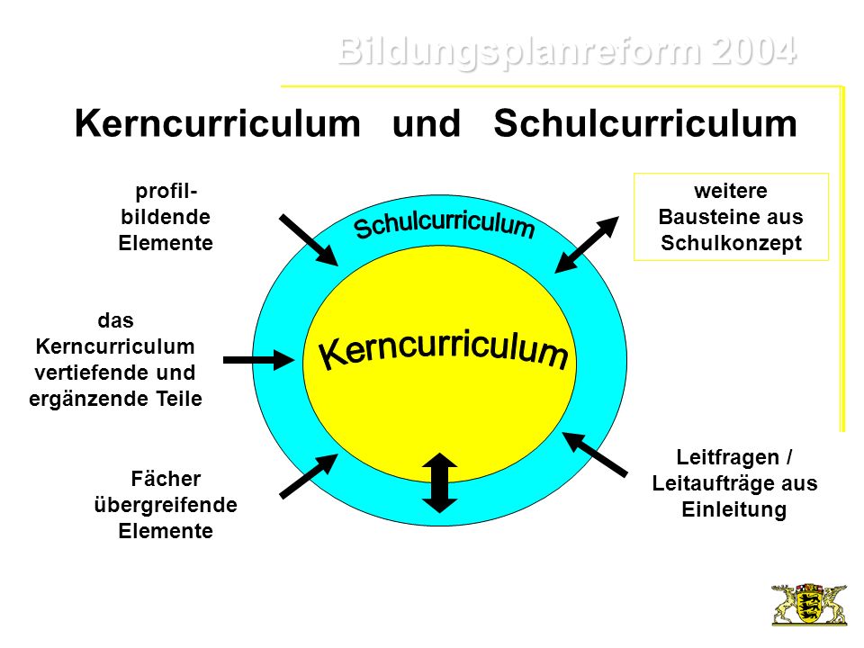 Kerncurriculum und Schulcurriculum