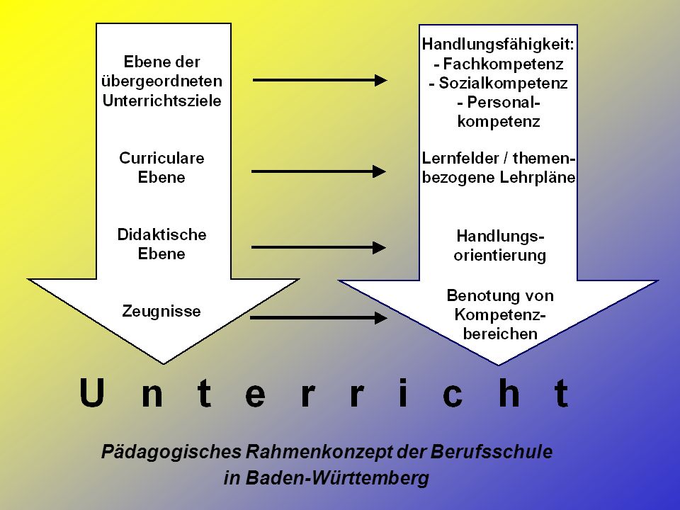 Pädagogisches Rahmenkonzept der Berufsschule in Baden-Württemberg