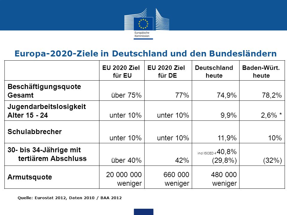 Europa-2020-Ziele in Deutschland und den Bundesländern