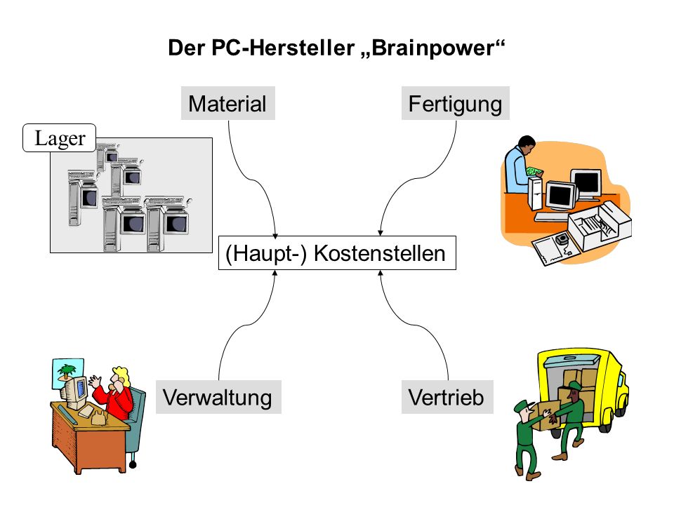 Der PC-Hersteller „Brainpower