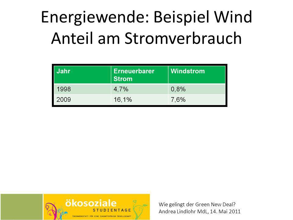 Energiewende: Beispiel Wind Anteil am Stromverbrauch