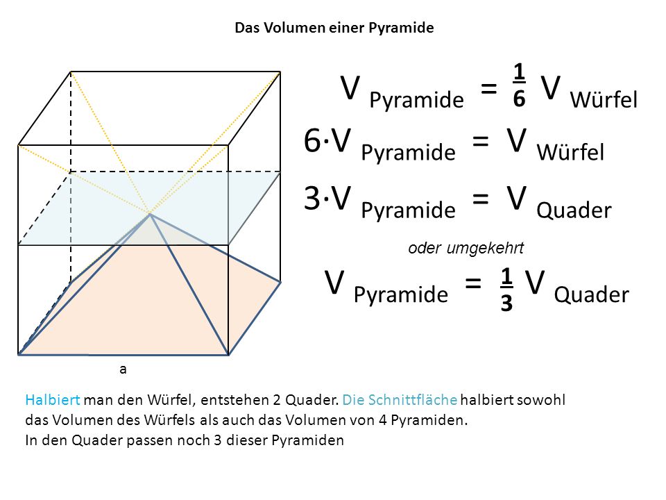 V Pyramide = V Würfel 6∙V Pyramide = V Würfel 3∙V Pyramide = V Quader