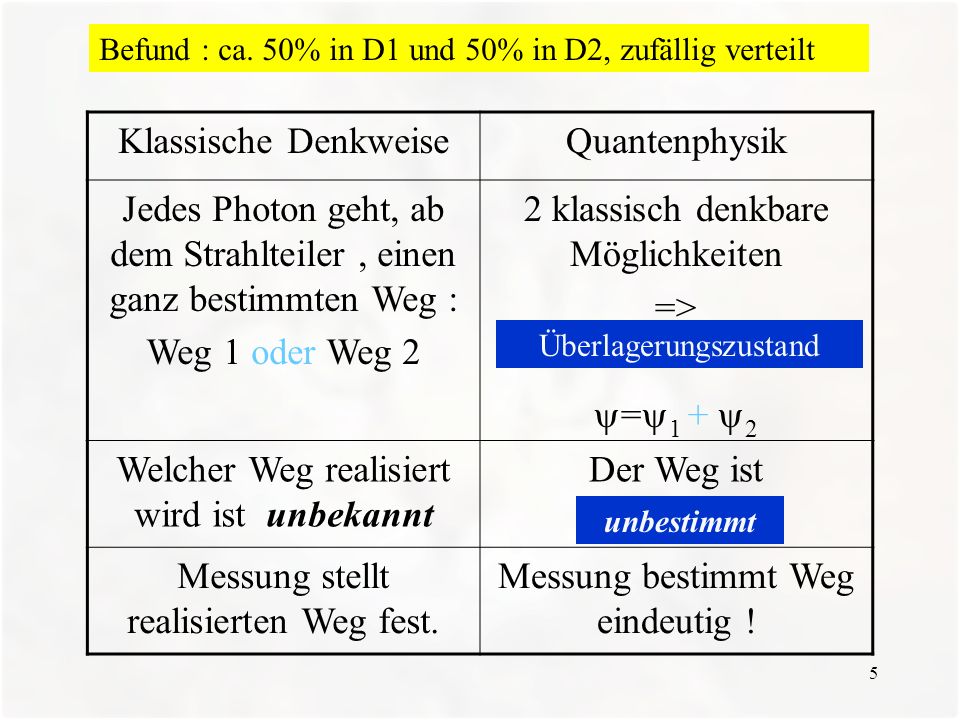 Jedes Photon geht, ab dem Strahlteiler , einen ganz bestimmten Weg :