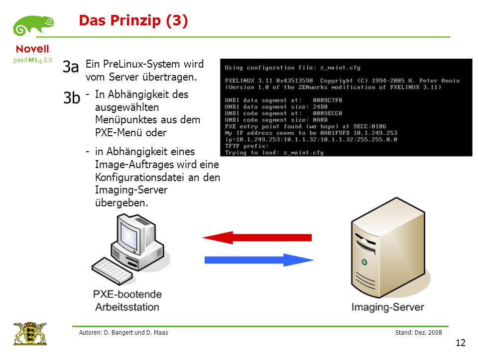 3a 3b Das Prinzip (3) Ein PreLinux-System wird vom Server übertragen.