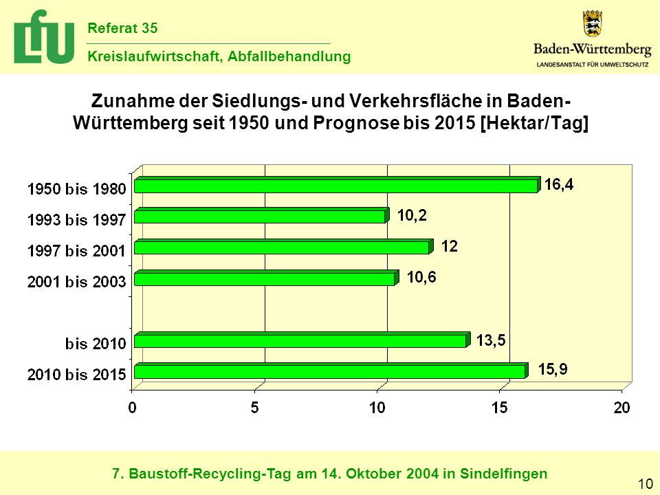 Zunahme der Siedlungs- und Verkehrsfläche in Baden-Württemberg seit 1950 und Prognose bis 2015 [Hektar/Tag]