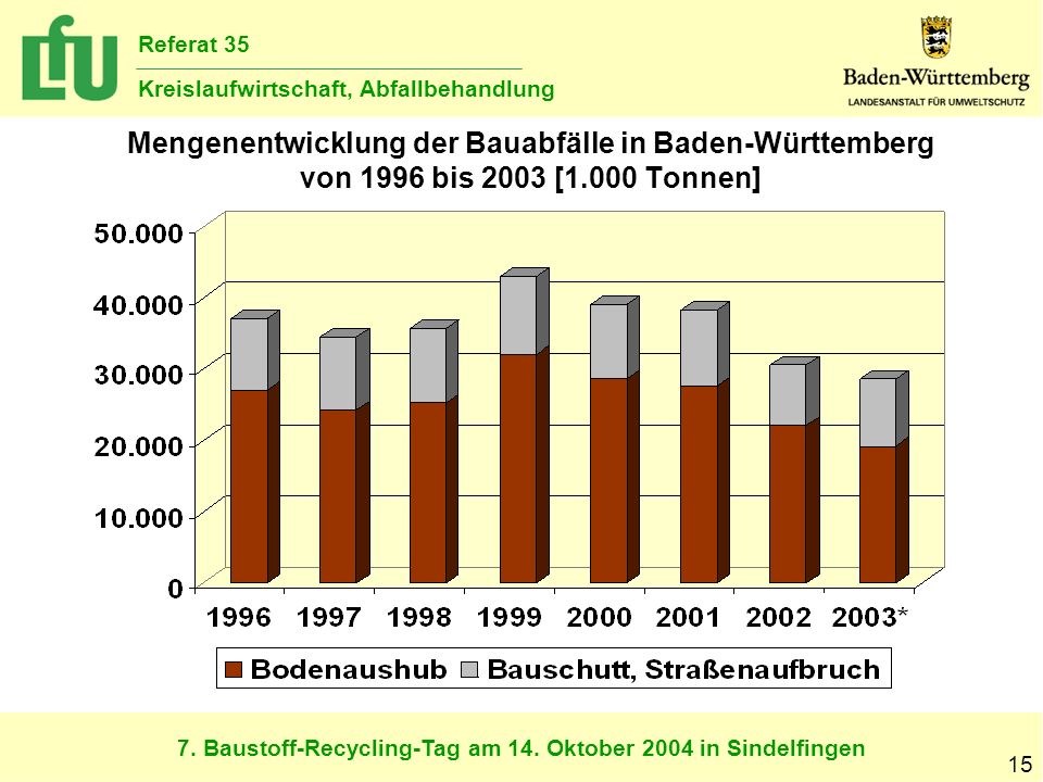 Mengenentwicklung der Bauabfälle in Baden-Württemberg von 1996 bis 2003 [1.000 Tonnen]