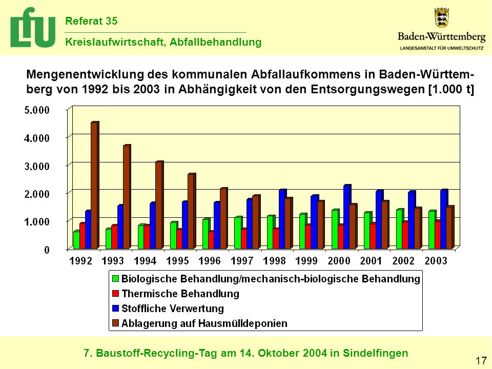 Mengenentwicklung des kommunalen Abfallaufkommens in Baden-Württem-berg von 1992 bis 2003 in Abhängigkeit von den Entsorgungswegen [1.000 t]
